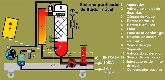 Sistema Purificador de FLuido Móvel
